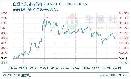 國內貴金屬價格震蕩運行，貴金屬經營策略面臨挑戰